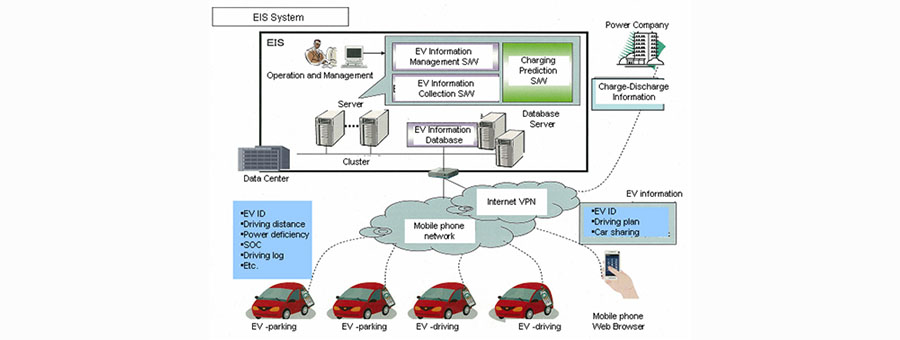 Internet of Things and EV